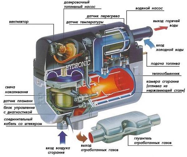 Разновидности предпусковых подогревателей двигателя с фото